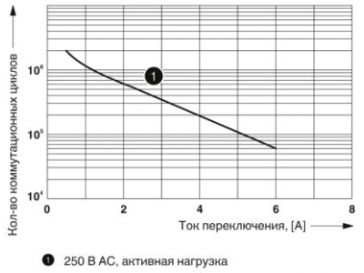 Релейный модуль - RIF-0-RPT-24DC/21