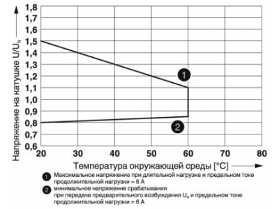 Релейный модуль - RIF-0-RPT-24DC/21